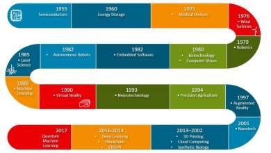 Odkrywanie ukrytych wzorców i powiązań w nowych technologiach