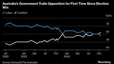 Partia premiera Australii po raz pierwszy w sondażu wyprzedza opozycję